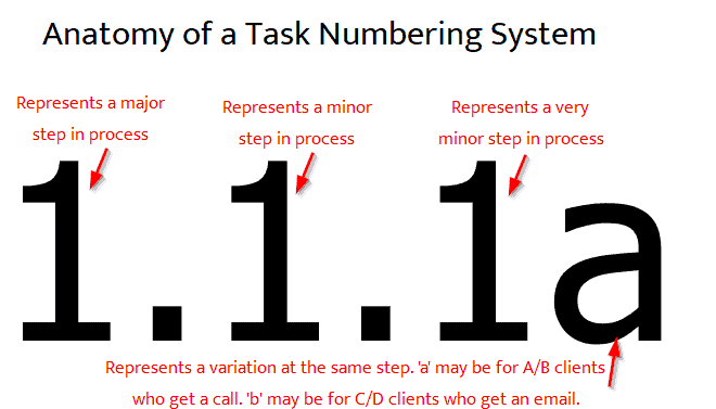 Anatomy of a Task Numbering System