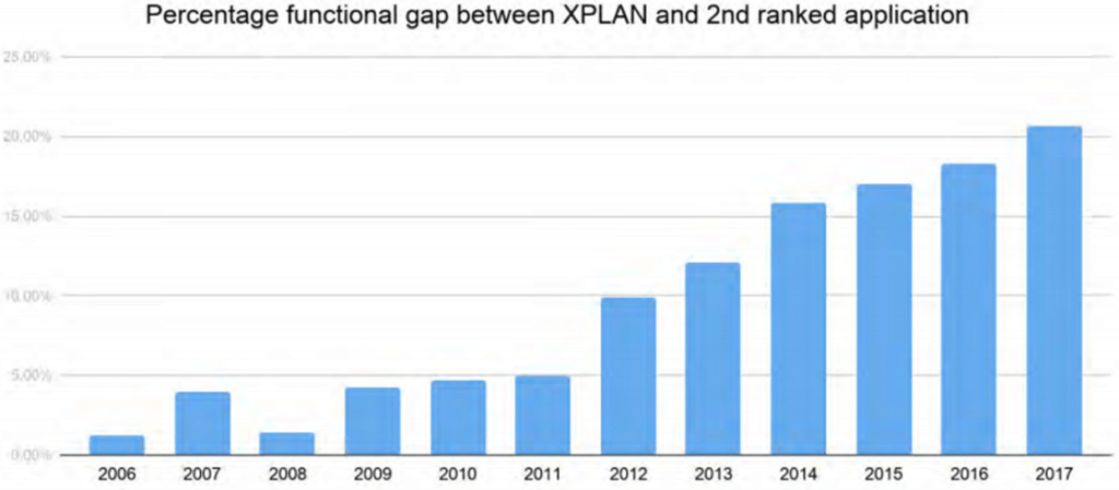 functional gap between XPLAN and other application