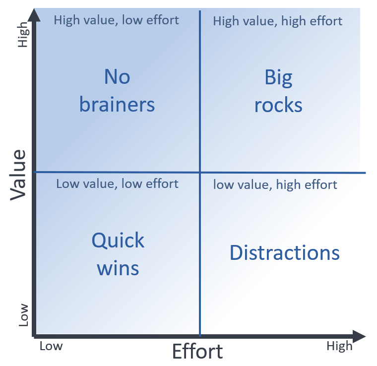 Value versus effort